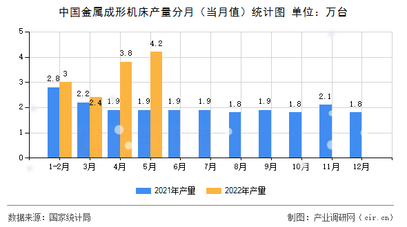 中國金屬成形機床產(chǎn)量分月(當(dāng)月值)統(tǒng)計圖 中國金屬成形機床產(chǎn)量分月(當(dāng)月值)統(tǒng)計圖