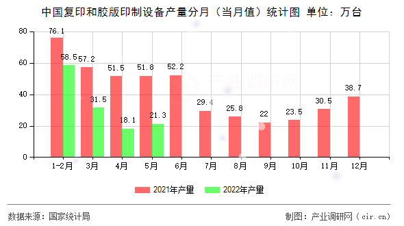 中國復(fù)印和膠版印制設(shè)備產(chǎn)量分月（當(dāng)月值）統(tǒng)計(jì)圖