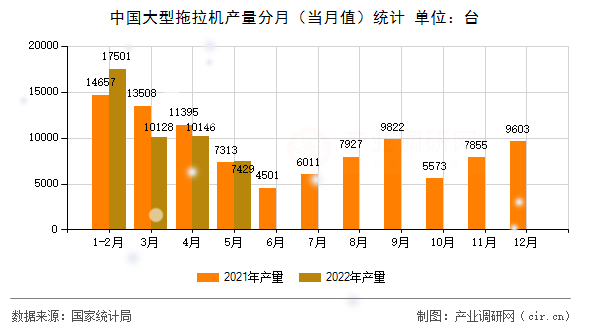 中國(guó)大型拖拉機(jī)產(chǎn)量分月(當(dāng)月值)統(tǒng)計(jì) 中國(guó)大型拖拉機(jī)產(chǎn)量分月(當(dāng)月值)統(tǒng)計(jì)