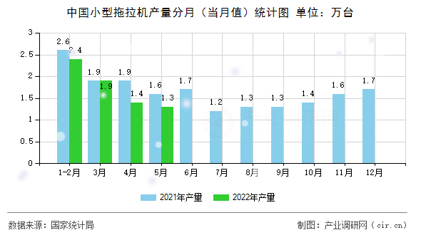 中國小型拖拉機(jī)產(chǎn)量分月（當(dāng)月值）統(tǒng)計(jì)圖