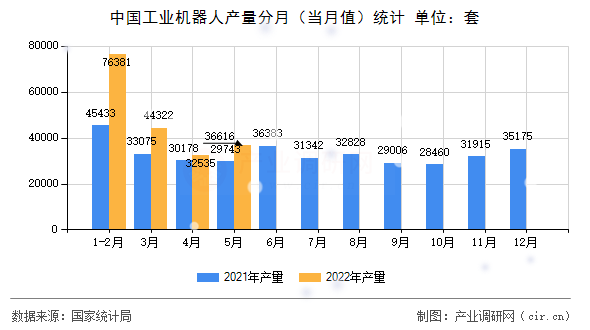 中國工業(yè)機(jī)器人產(chǎn)量分月（當(dāng)月值）統(tǒng)計(jì)