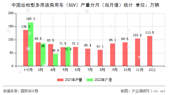 中國運動型多用途乘用車(SUV)產(chǎn)量分月(當(dāng)月值)統(tǒng)計 中國運動型多用途乘用車(SUV)產(chǎn)量分月(當(dāng)月值)統(tǒng)計