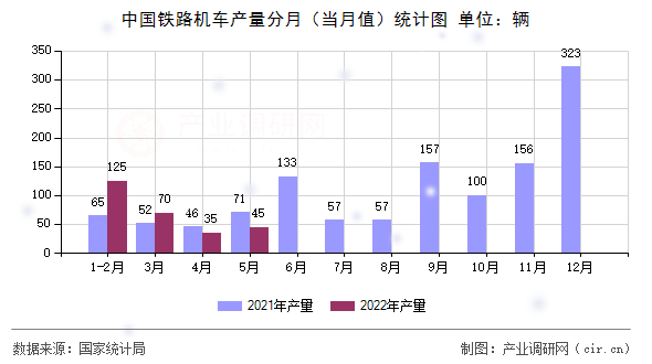 中國鐵路機車產(chǎn)量分月（當(dāng)月值）統(tǒng)計圖