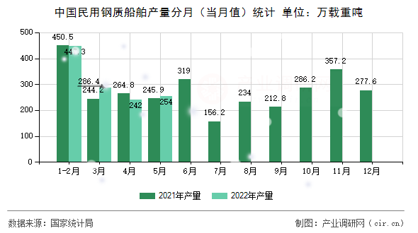 中國民用鋼質(zhì)船舶產(chǎn)量分月（當月值）統(tǒng)計