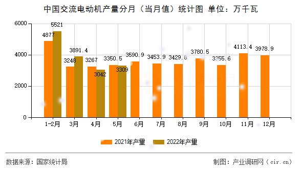 中國交流電動機產(chǎn)量分月（當月值）統(tǒng)計圖