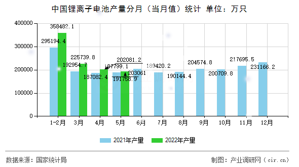 中國鋰離子電池產量分月（當月值）統(tǒng)計