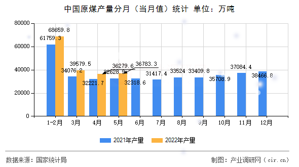 中國(guó)原煤產(chǎn)量分月（當(dāng)月值）統(tǒng)計(jì)