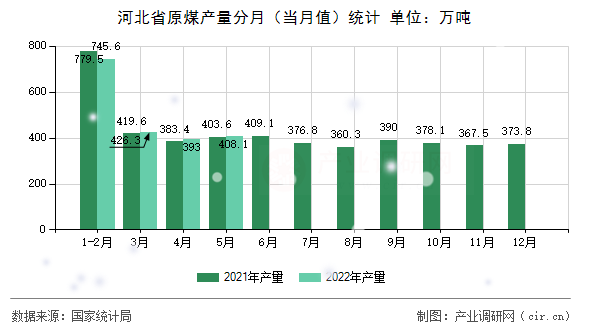 河北省原煤產量分月(當月值)統(tǒng)計 河北省原煤產量分月(當月值)統(tǒng)計