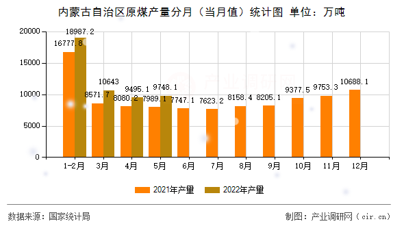 內(nèi)蒙古自治區(qū)原煤產(chǎn)量分月(當月值)統(tǒng)計圖 內(nèi)蒙古自治區(qū)原煤產(chǎn)量分月(當月值)統(tǒng)計圖