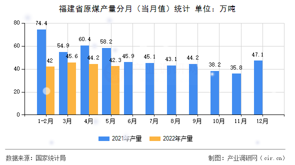 福建省原煤產(chǎn)量分月（當(dāng)月值）統(tǒng)計