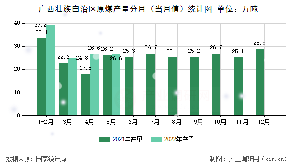 廣西壯族自治區(qū)原煤產(chǎn)量分月（當(dāng)月值）統(tǒng)計(jì)圖
