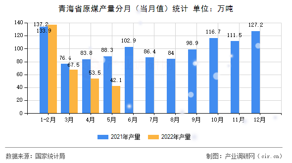 青海省原煤產(chǎn)量分月（當(dāng)月值）統(tǒng)計(jì)