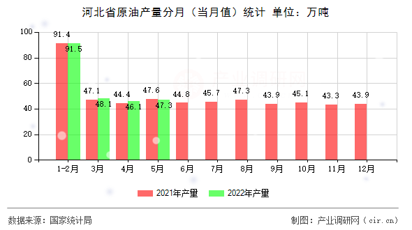 河北省原油產(chǎn)量分月(當(dāng)月值)統(tǒng)計(jì) 河北省原油產(chǎn)量分月(當(dāng)月值)統(tǒng)計(jì)