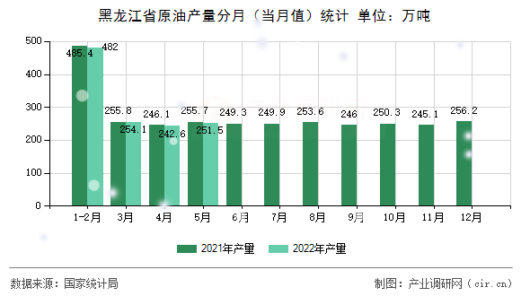 黑龍江省原油產(chǎn)量分月（當(dāng)月值）統(tǒng)計(jì)