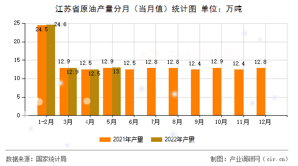 江蘇省原油產(chǎn)量分月（當月值）統(tǒng)計圖
