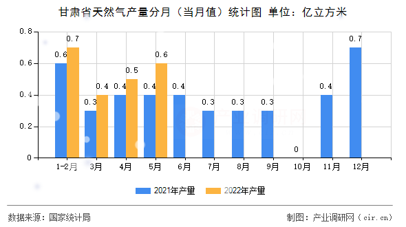 甘肅省天然氣產(chǎn)量分月（當(dāng)月值）統(tǒng)計(jì)圖