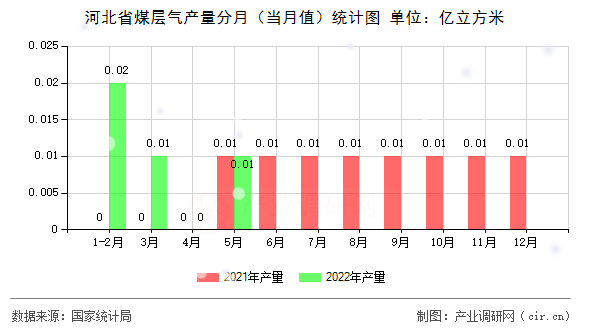 河北省煤層氣產(chǎn)量分月(當(dāng)月值)統(tǒng)計(jì)圖 河北省煤層氣產(chǎn)量分月(當(dāng)月值)統(tǒng)計(jì)圖