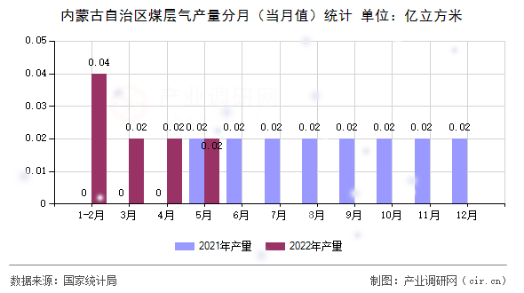 內蒙古自治區(qū)煤層氣產量分月（當月值）統(tǒng)計