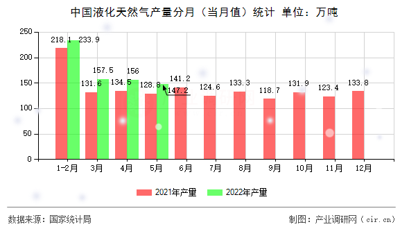 中國液化天然氣產(chǎn)量分月（當(dāng)月值）統(tǒng)計(jì)