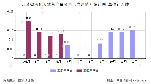 江蘇省液化天然氣產量分月（當月值）統(tǒng)計圖