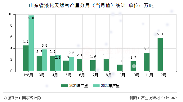 山東省液化天然氣產(chǎn)量分月（當(dāng)月值）統(tǒng)計(jì)
