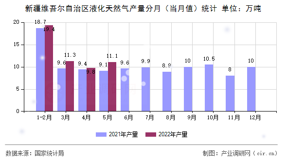 新疆維吾爾自治區(qū)液化天然氣產量分月(當月值)統(tǒng)計 新疆維吾爾自治區(qū)液化天然氣產量分月(當月值)統(tǒng)計