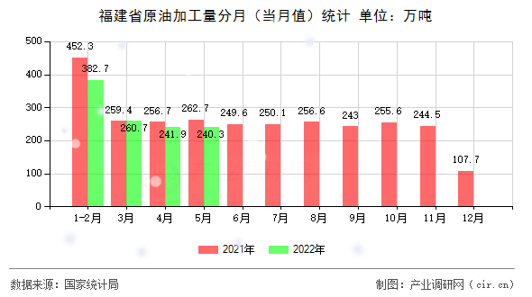 福建省原油加工量分月（當(dāng)月值）統(tǒng)計(jì)