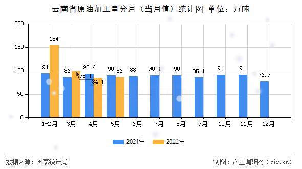 云南省原油加工量分月（當(dāng)月值）統(tǒng)計(jì)圖