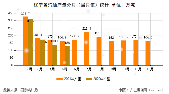 遼寧省汽油產(chǎn)量分月（當(dāng)月值）統(tǒng)計(jì)