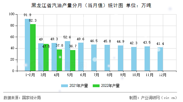 黑龍江省汽油產量分月(當月值)統(tǒng)計圖 黑龍江省汽油產量分月(當月值)統(tǒng)計圖