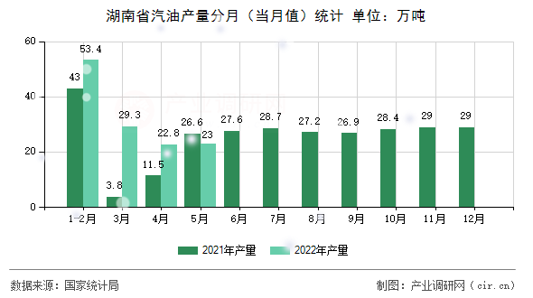 湖南省汽油產(chǎn)量分月（當(dāng)月值）統(tǒng)計(jì)