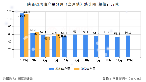 陜西省汽油產(chǎn)量分月（當(dāng)月值）統(tǒng)計圖