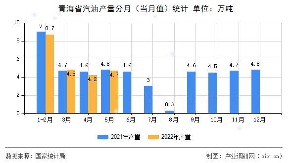 青海省汽油產(chǎn)量分月（當(dāng)月值）統(tǒng)計(jì)
