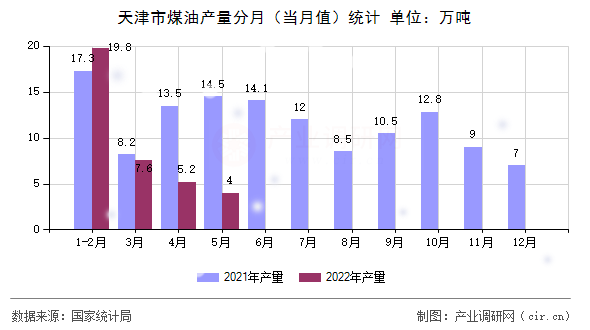 天津市煤油產(chǎn)量分月(當(dāng)月值)統(tǒng)計(jì) 天津市煤油產(chǎn)量分月(當(dāng)月值)統(tǒng)計(jì)
