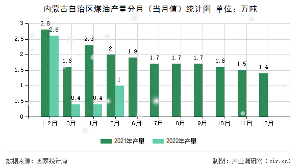 內(nèi)蒙古自治區(qū)煤油產(chǎn)量分月（當月值）統(tǒng)計圖