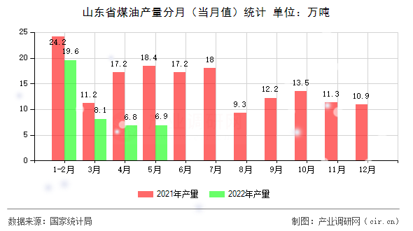 山東省煤油產(chǎn)量分月（當(dāng)月值）統(tǒng)計(jì)
