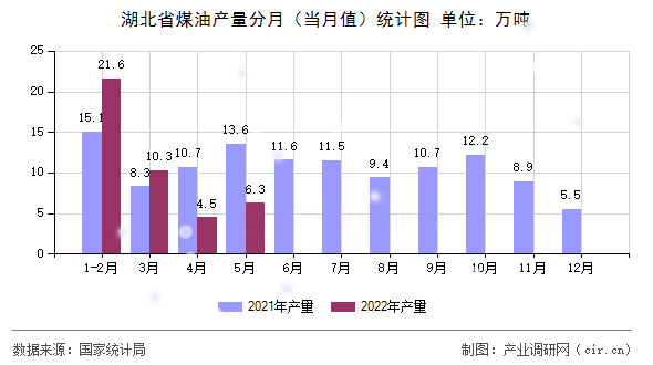 湖北省煤油產(chǎn)量分月（當(dāng)月值）統(tǒng)計(jì)圖