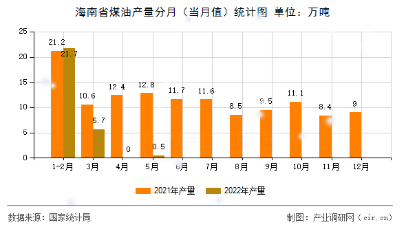 海南省煤油產(chǎn)量分月（當月值）統(tǒng)計圖