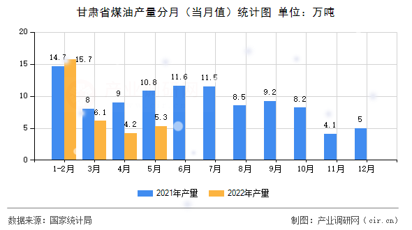 甘肅省煤油產(chǎn)量分月（當(dāng)月值）統(tǒng)計(jì)圖