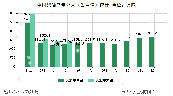 中國柴油產(chǎn)量分月（當月值）統(tǒng)計