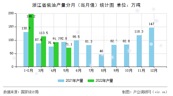 浙江省柴油產(chǎn)量分月（當月值）統(tǒng)計圖