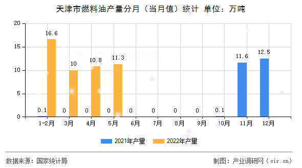 天津市燃料油產(chǎn)量分月(當(dāng)月值)統(tǒng)計(jì) 天津市燃料油產(chǎn)量分月(當(dāng)月值)統(tǒng)計(jì)