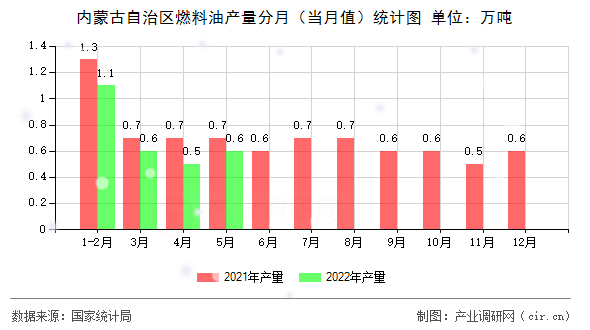 內(nèi)蒙古自治區(qū)燃料油產(chǎn)量分月（當(dāng)月值）統(tǒng)計(jì)圖