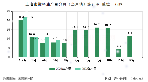 上海市燃料油產(chǎn)量分月（當(dāng)月值）統(tǒng)計圖