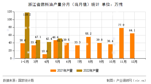 浙江省燃料油產量分月（當月值）統計