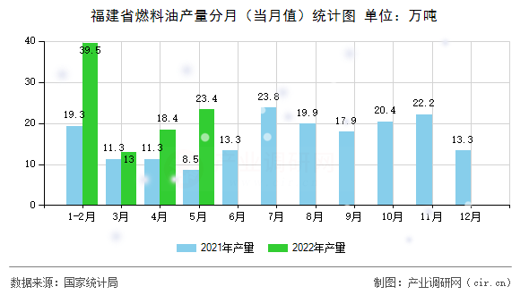 福建省燃料油產(chǎn)量分月（當月值）統(tǒng)計圖