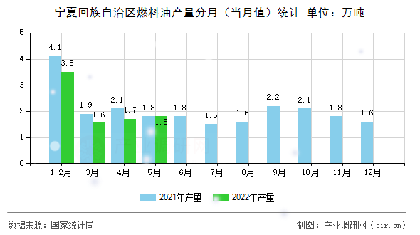 寧夏回族自治區(qū)燃料油產(chǎn)量分月(當(dāng)月值)統(tǒng)計(jì) 寧夏回族自治區(qū)燃料油產(chǎn)量分月(當(dāng)月值)統(tǒng)計(jì)
