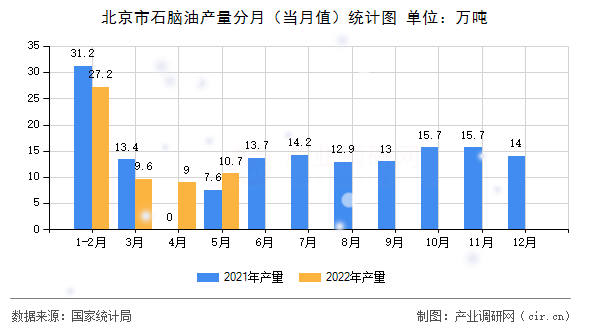 北京市石腦油產量分月(當月值)統(tǒng)計圖 北京市石腦油產量分月(當月值)統(tǒng)計圖