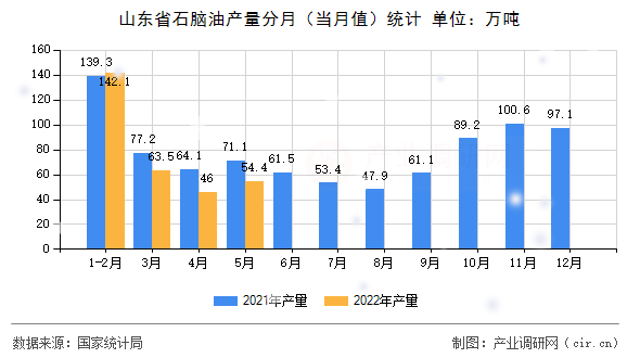 山東省石腦油產(chǎn)量分月（當(dāng)月值）統(tǒng)計