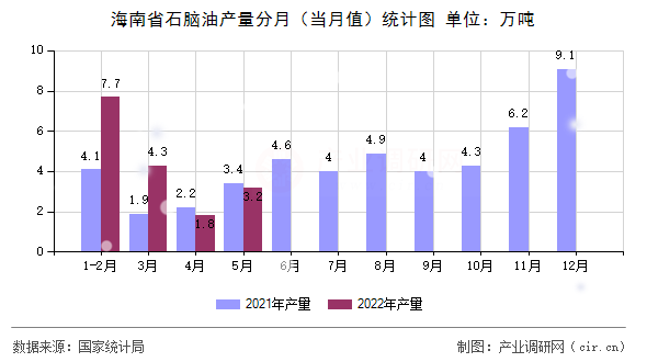 海南省石腦油產量分月（當月值）統(tǒng)計圖